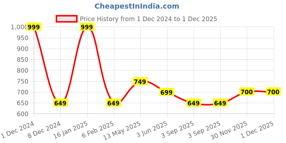 myntra.com rock.it Print Top rock.it Price History Graph from 1 Dec 2024 to 1 Dec 2025
