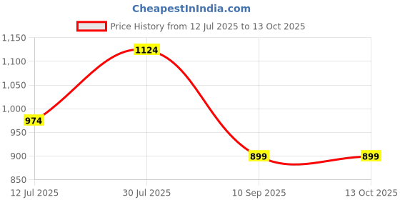 myntra.com rock.it Print Top rock.it Price History Graph from 12 Jul 2025 to 12 Oct 2025