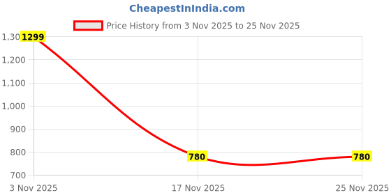 myntra.com rock.it Print Top rock.it Price History Graph from 3 Nov 2025 to 25 Nov 2025
