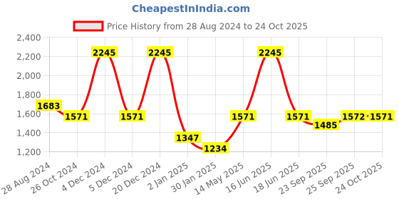 myntra.com rock.it Printed Hooded Sweatshirt rock.it Price History Graph from 28 Aug 2024 to 24 Oct 2025