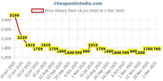 myntra.com rock.it Printed Round Neck Crop Sweatshirt And Leggings rock.it Price History Graph from 16 Jun 2025 to 30 Nov 2025