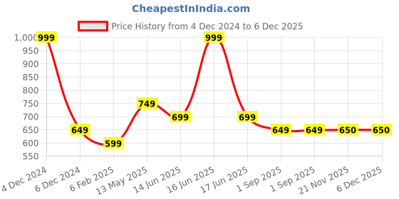 myntra.com rock.it Regular Fit Sports T-shirt rock.it Price History Graph from 4 Dec 2024 to 5 Dec 2025