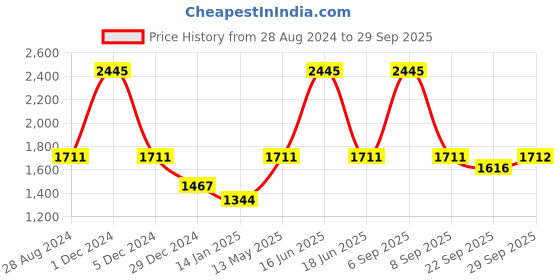 myntra.com rock.it rock it Men Black Colourblocked Sweatshirt rock.it Price History Graph from 28 Aug 2024 to 29 Sep 2025
