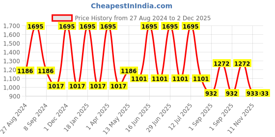 myntra.com rock.it rock it Men Black Solid Regular Fit Track Pants rock.it Price History Graph from 27 Aug 2024 to 2 Dec 2025