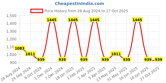 myntra.com rock.it rock it Men Black Typography Printed T-shirt rock.it Price History Graph from 28 Aug 2024 to 26 Oct 2025