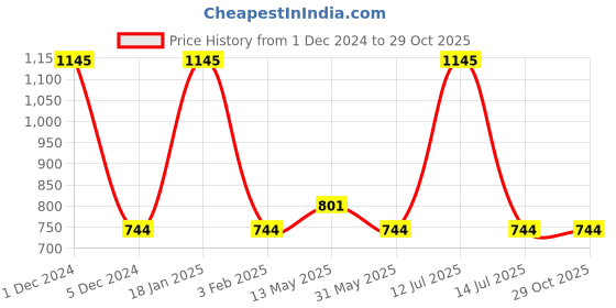 myntra.com rock.it rock it Men Grey & Black Colourblocked T-shirt rock.it Price History Graph from 1 Dec 2024 to 28 Oct 2025