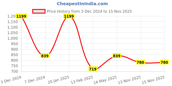 myntra.com rock.it rock it Men Grey Camouflage Printed Mid-Rise Regular Shorts rock.it Price History Graph from 3 Dec 2024 to 15 Nov 2025