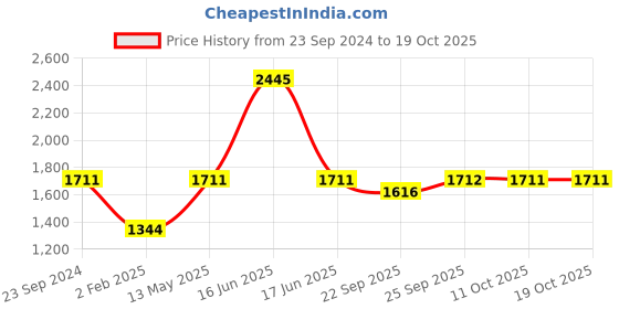 myntra.com rock.it rock it Men Grey Colourblocked Sweatshirt rock.it Price History Graph from 23 Sep 2024 to 19 Oct 2025