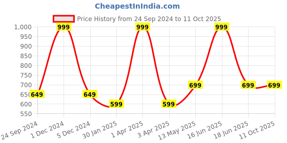 myntra.com rock.it rock it Men Grey Mid-Rise Regular Shorts rock.it Price History Graph from 24 Sep 2024 to 11 Oct 2025