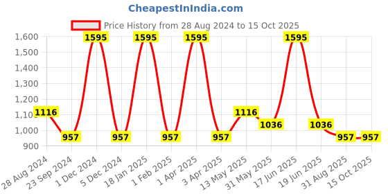 myntra.com rock.it rock it Men Grey Regular Fit Training or Gym Shorts rock.it Price History Graph from 28 Aug 2024 to 15 Oct 2025