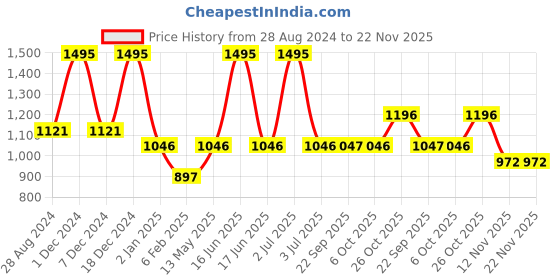 myntra.com rock.it rock it Men Maroon Solid Sweatshirt rock.it Price History Graph from 28 Aug 2024 to 22 Nov 2025