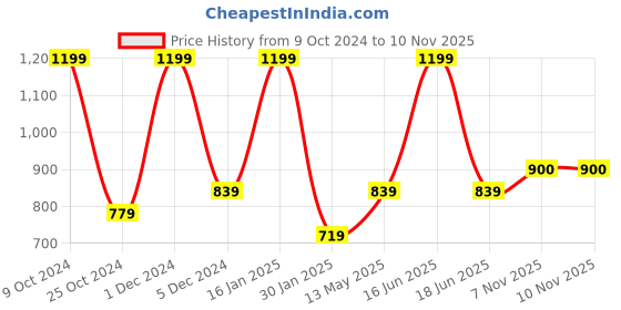 myntra.com rock.it rock it Men Navy Blue Mid-Rise Sports Shorts rock.it Price History Graph from 9 Oct 2024 to 9 Nov 2025