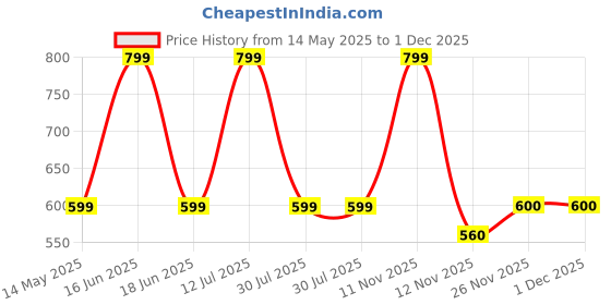 myntra.com rock.it rock.itWomen Regular Top rock.it Price History Graph from 14 May 2025 to 30 Nov 2025