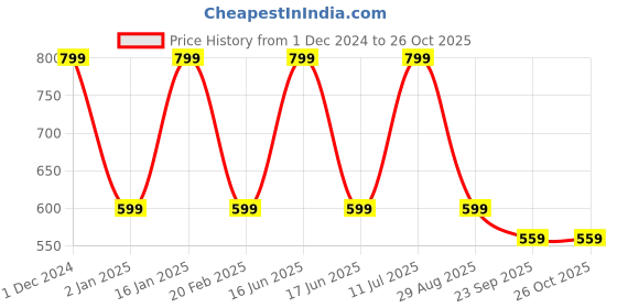 myntra.com rock.it Round Neck Casual T-shirt rock.it Price History Graph from 1 Dec 2024 to 26 Oct 2025