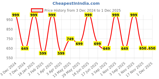 myntra.com rock.it Round Neck Crop Top rock.it Price History Graph from 3 Dec 2024 to 30 Nov 2025