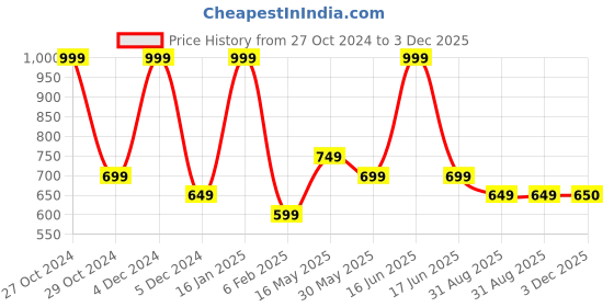 myntra.com rock.it Round Neck Crop Top rock.it Price History Graph from 27 Oct 2024 to 3 Dec 2025