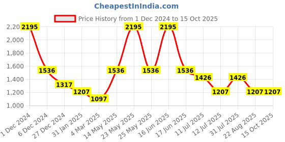 myntra.com rock.it Round Neck Long Sleeves Pullover rock.it Price History Graph from 1 Dec 2024 to 14 Oct 2025