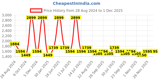 myntra.com rock.it Round Neck Mid-Rise Tracksuit rock.it Price History Graph from 28 Aug 2024 to 30 Nov 2025