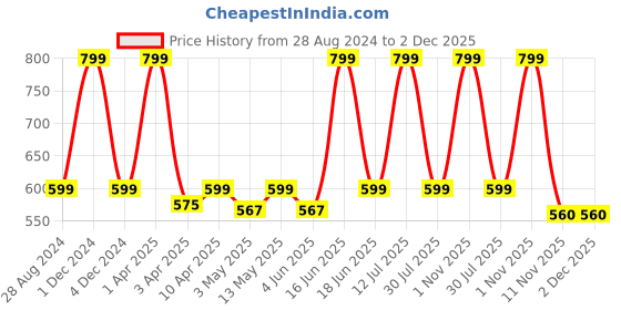 myntra.com rock.it Round Neck Regular Sleeves T-Shirt rock.it Price History Graph from 28 Aug 2024 to 2 Dec 2025