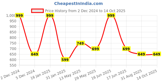 myntra.com rock.it Round Neck Regular Sleeves T-Shirt rock.it Price History Graph from 2 Dec 2024 to 14 Oct 2025
