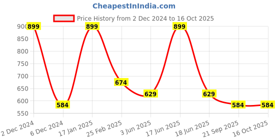 myntra.com rock.it Round Neck Short Sleeves Top rock.it Price History Graph from 2 Dec 2024 to 15 Oct 2025