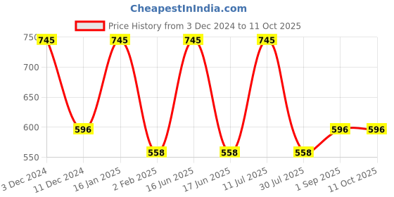 myntra.com rock.it Round Neck Tank Top rock.it Price History Graph from 3 Dec 2024 to 11 Oct 2025