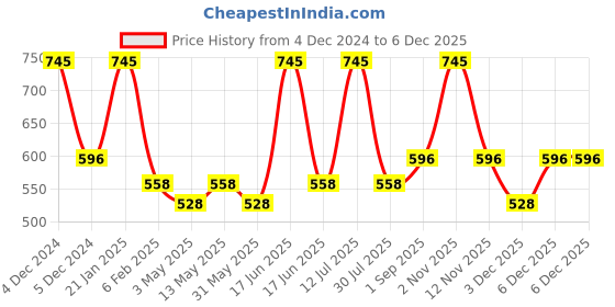 myntra.com rock.it Round Neck Tank Top rock.it Price History Graph from 4 Dec 2024 to 5 Dec 2025