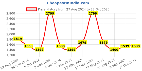 myntra.com rock.it Round Neck Tracksuit rock.it Price History Graph from 27 Aug 2024 to 26 Oct 2025