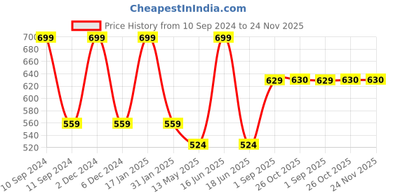 myntra.com rock.it Round Neck Tshirt rock.it Price History Graph from 10 Sep 2024 to 24 Nov 2025