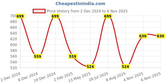 myntra.com rock.it Short Sleeves Regular Top rock.it Price History Graph from 2 Dec 2024 to 6 Nov 2025