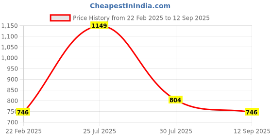 myntra.com rock.it Sleeveless Hooded Cotton Active T-shirt rock.it Price History Graph from 22 Feb 2025 to 12 Sep 2025