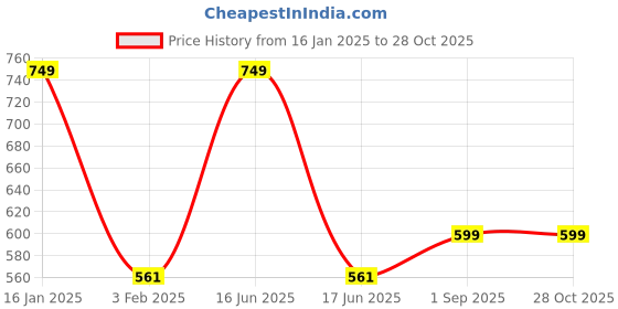 myntra.com rock.it Summar Round Neck Cotton T-Shirt rock.it Price History Graph from 16 Jan 2025 to 27 Oct 2025