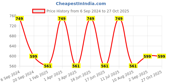 myntra.com rock.it Summar Round Neck Cotton T-Shirt rock.it Price History Graph from 6 Sep 2024 to 27 Oct 2025