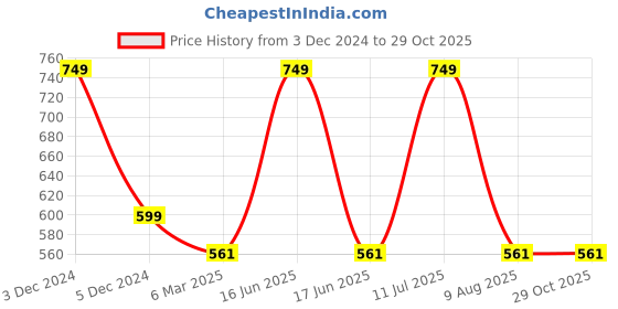 myntra.com rock.it Summar Round Neck Cotton T-Shirt rock.it Price History Graph from 3 Dec 2024 to 29 Oct 2025