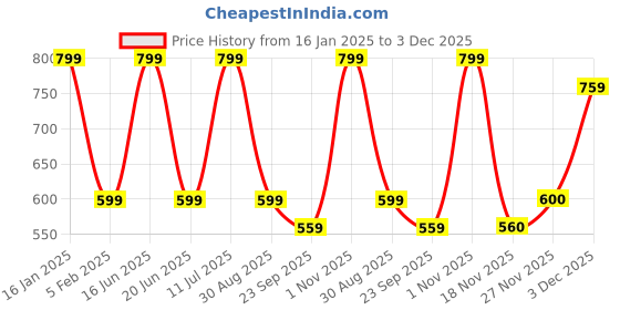 myntra.com rock.it Summar Round Neck Cotton T-Shirt rock.it Price History Graph from 16 Jan 2025 to 3 Dec 2025