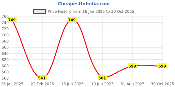 myntra.com rock.it Summar Round Neck Cotton T-Shirt rock.it Price History Graph from 16 Jan 2025 to 29 Oct 2025