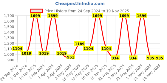 myntra.com rock.it Summer Men Mid Rise Track Pants rock.it Price History Graph from 24 Sep 2024 to 19 Nov 2025