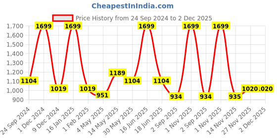 myntra.com rock.it Summer Men Mid Rise Track Pants rock.it Price History Graph from 24 Sep 2024 to 1 Dec 2025
