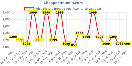 myntra.com rock.it Summer Men Mid Rise Track Pants rock.it Price History Graph from 28 Aug 2024 to 15 Oct 2025
