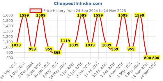 myntra.com rock.it Summer Men Mid Rise Track Pants rock.it Price History Graph from 24 Sep 2024 to 24 Nov 2025
