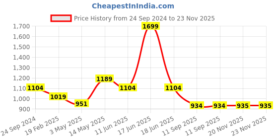myntra.com rock.it Summer Men Mid Rise Track Pants rock.it Price History Graph from 24 Sep 2024 to 23 Nov 2025