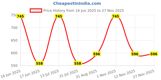 myntra.com rock.it Tank Top rock.it Price History Graph from 16 Jun 2025 to 25 Nov 2025