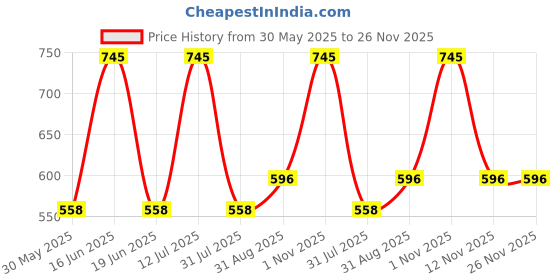 myntra.com rock.it Tank Top rock.it Price History Graph from 30 May 2025 to 26 Nov 2025