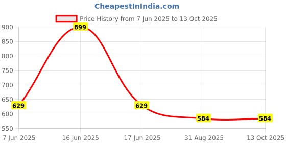 myntra.com rock.it Top rock.it Price History Graph from 7 Jun 2025 to 12 Oct 2025