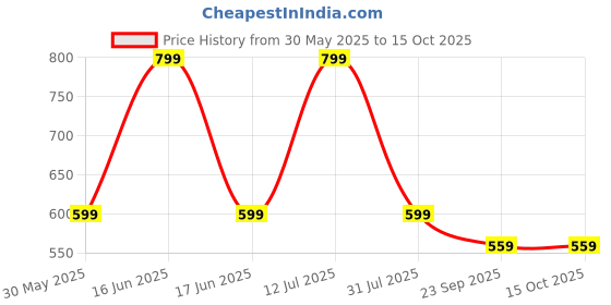 myntra.com rock.it Top rock.it Price History Graph from 30 May 2025 to 14 Oct 2025