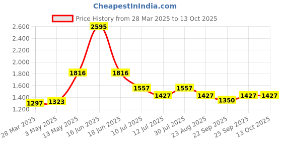 myntra.com rock.it Typographic Printed Hooded Pullover Sweatshirt rock.it Price History Graph from 28 Mar 2025 to 13 Oct 2025