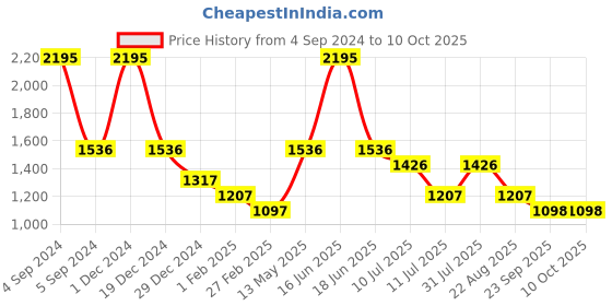 myntra.com rock.it Typographic Printed Sweatshirt rock.it Price History Graph from 4 Sep 2024 to 8 Oct 2025