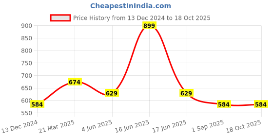 myntra.com rock.it Typography Printed Cotton T-shirt rock.it Price History Graph from 13 Dec 2024 to 17 Oct 2025