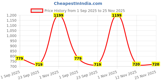 myntra.com rock.it Typography Printed Cotton Tshirt rock.it Price History Graph from 1 Sep 2025 to 25 Nov 2025