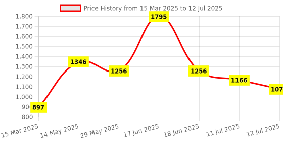 myntra.com rock.it Typography Printed Hooded Pullover rock.it Price History Graph from 15 Mar 2025 to 12 Jul 2025